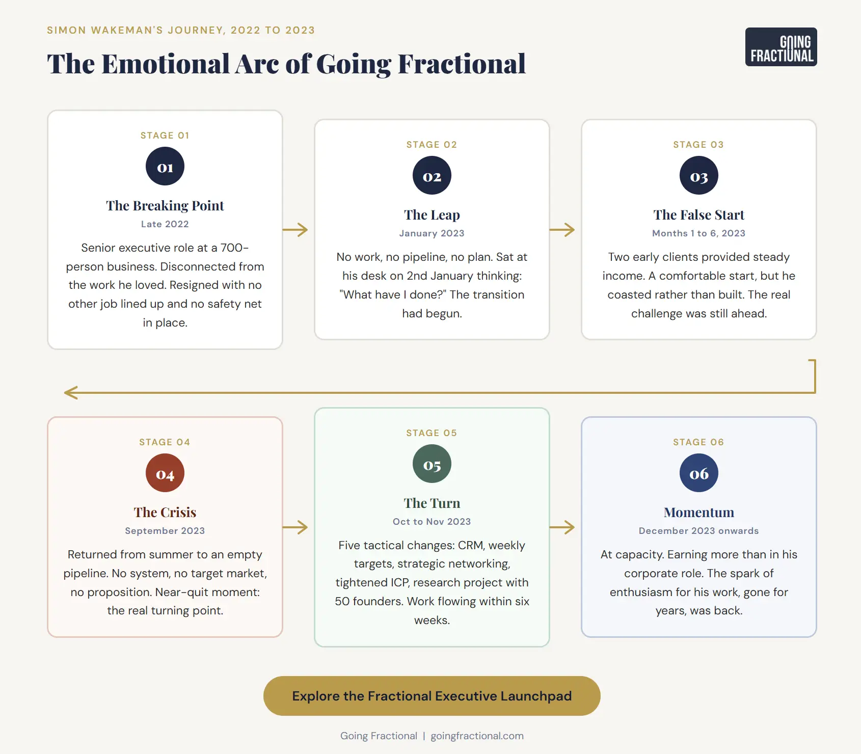 Process diagram showing the six-stage emotional arc of going fractional, from breaking point in 2022 through crisis to momentum in 2023