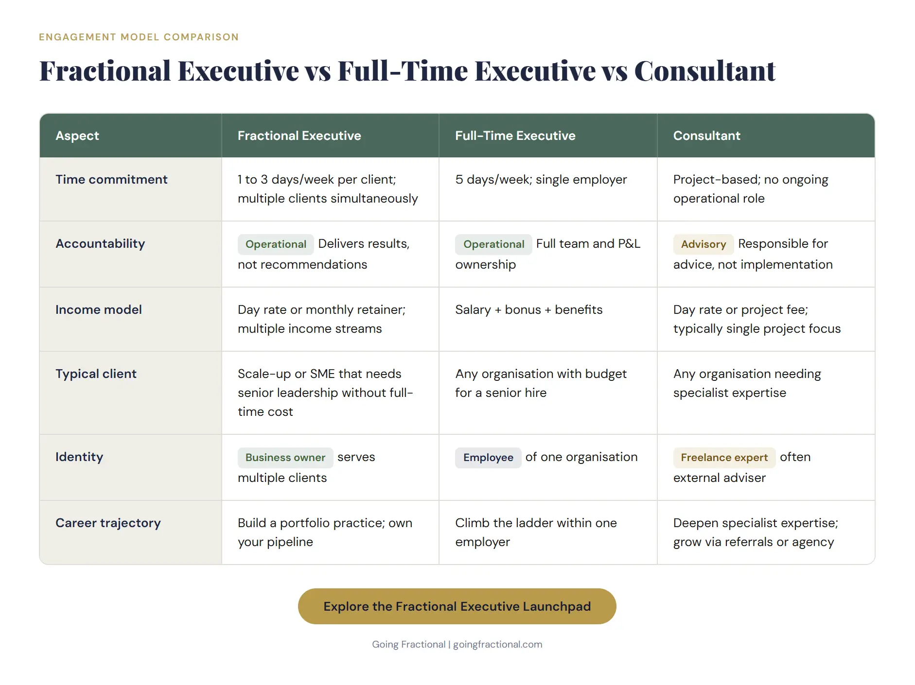 Comparison table showing the differences between a fractional executive, full-time executive, and consultant across time, income, and accountability