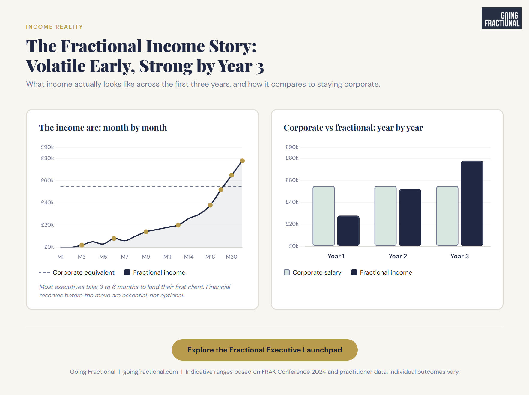 Chart showing fractional executive income arc over 36 months and year-by-year comparison against corporate salary across years one to three