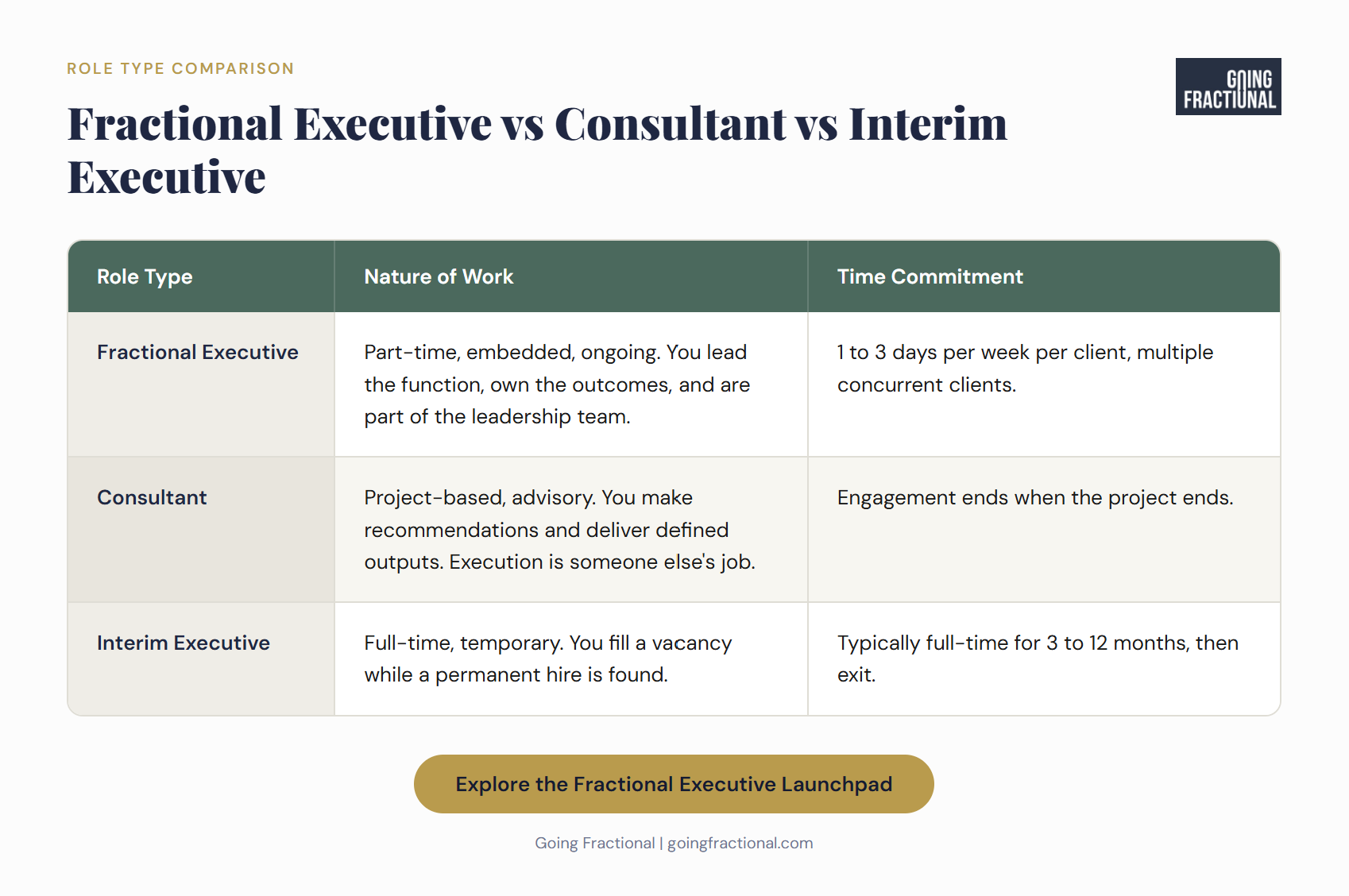 Comparison table showing the difference between a fractional executive, consultant, and interim executive by nature of work and time commitment