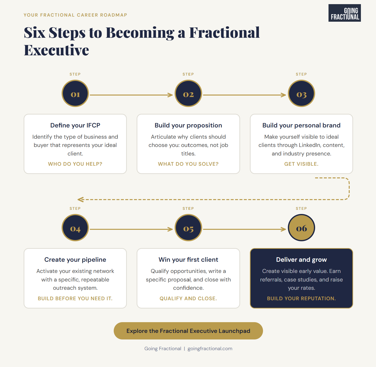 Six-step process diagram showing how to become a fractional executive: define your ideal client profile, build your value proposition, build your personal brand, create your pipeline, win your first client, and deliver and grow.