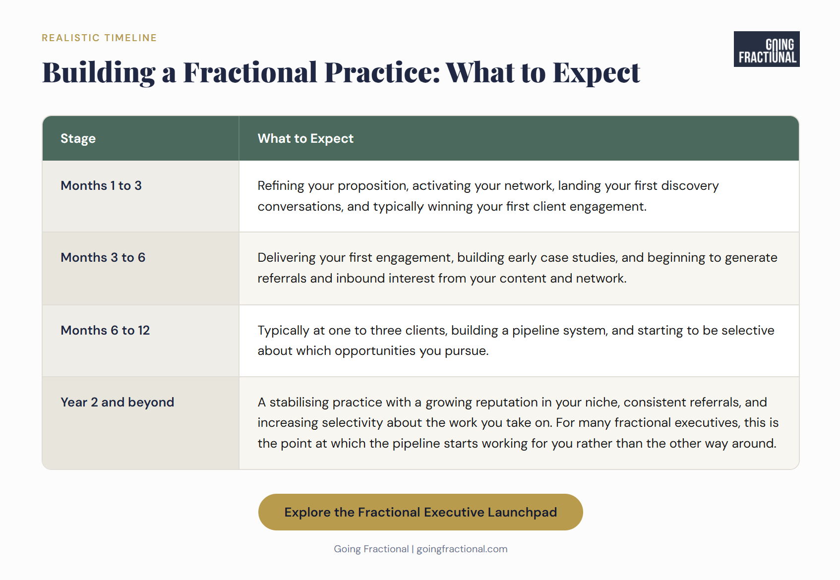 Table showing what to expect when building a fractional executive practice across four stages: months 1 to 3, months 3 to 6, months 6 to 12, and year 2 and beyond